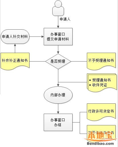 德宏居住證辦理流程