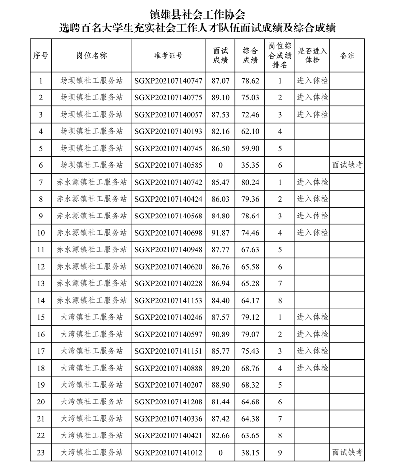 鎮(zhèn)雄縣社會(huì)工作協(xié)會(huì)選聘百名大學(xué)生充實(shí)社會(huì)工作人才隊(duì)伍面試成績(jī)及綜合成績(jī)公告(1)_1.jpg