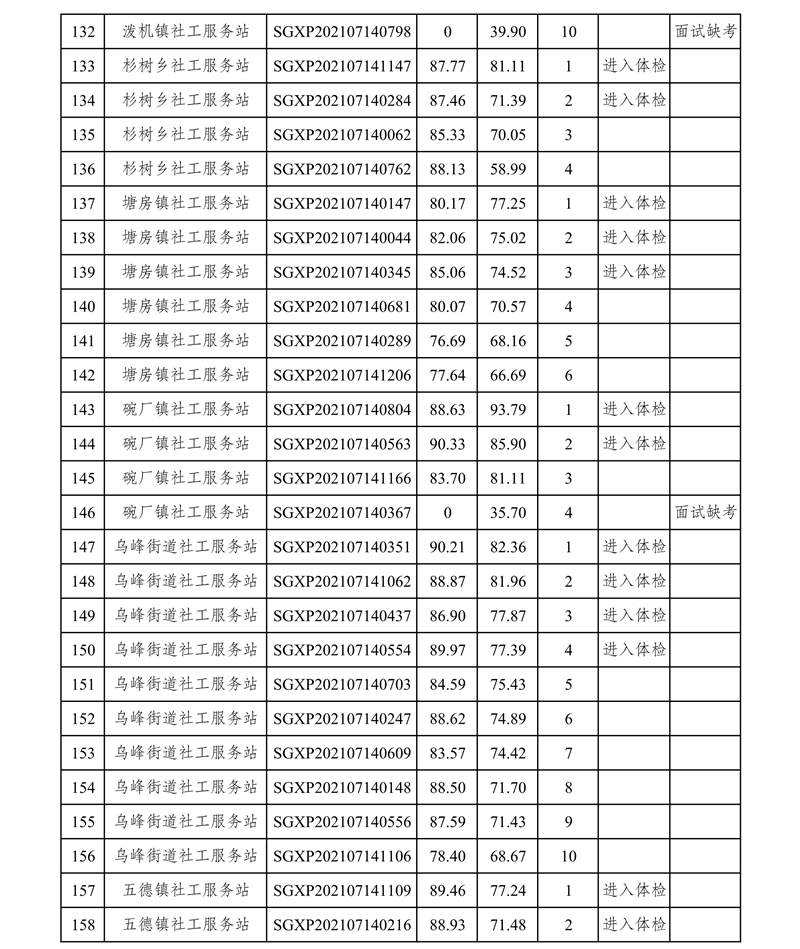 鎮(zhèn)雄縣社會(huì)工作協(xié)會(huì)選聘百名大學(xué)生充實(shí)社會(huì)工作人才隊(duì)伍面試成績(jī)及綜合成績(jī)公告(1)_6.jpg