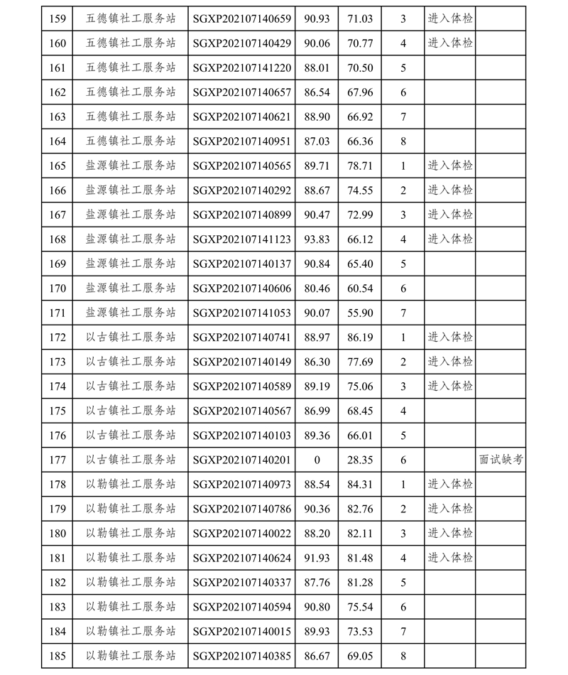 鎮(zhèn)雄縣社會(huì)工作協(xié)會(huì)選聘百名大學(xué)生充實(shí)社會(huì)工作人才隊(duì)伍面試成績(jī)及綜合成績(jī)公告(1)_7.jpg